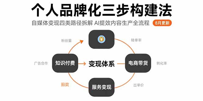 （15617期）个人品牌化三步构建法-8月：自媒体变现四类路径拆解 AI提效内容生产全流程-网创前栈